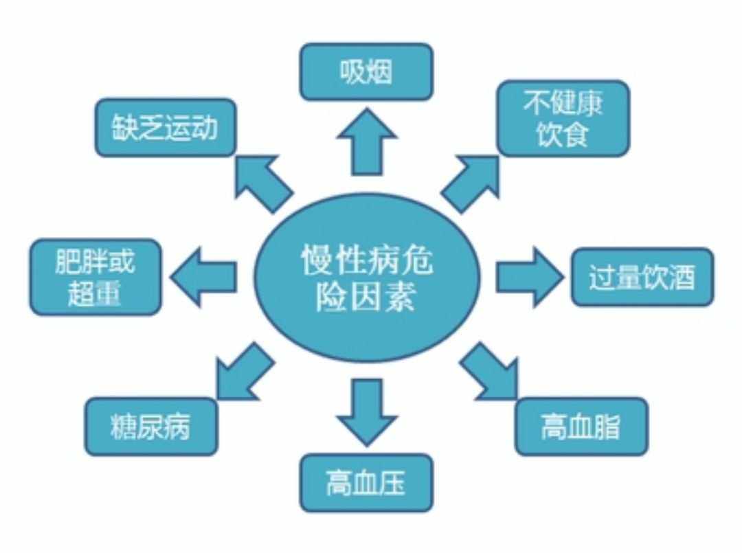 常見的慢性疾病有哪些？