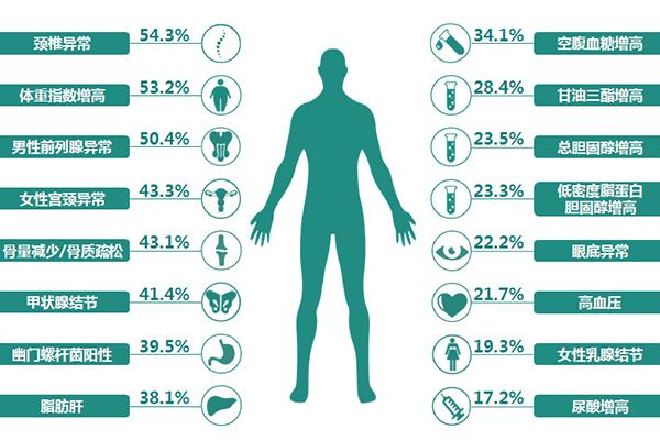 人體的健康指標(biāo)有哪些？