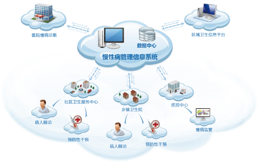 慢病管理的模式有哪些？慢病管理模式介紹